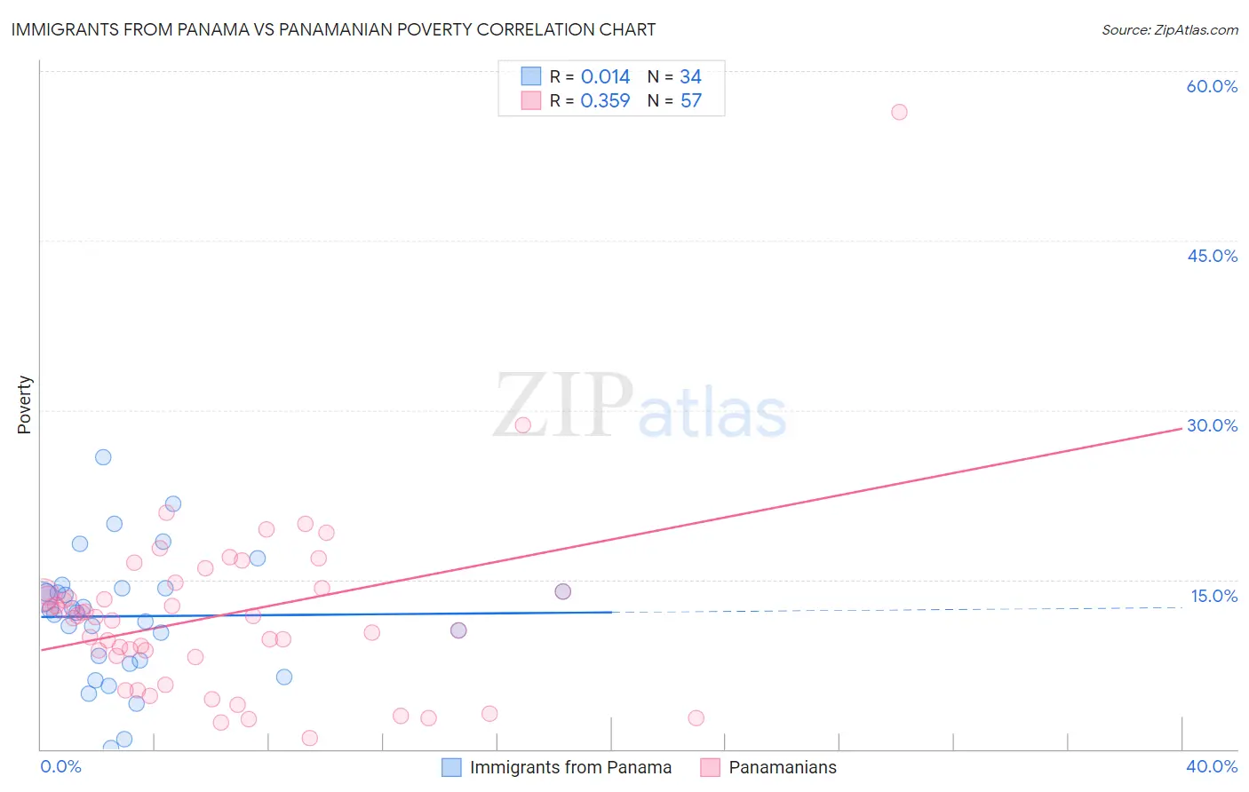 Immigrants from Panama vs Panamanian Poverty