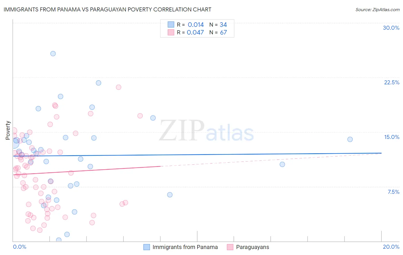 Immigrants from Panama vs Paraguayan Poverty