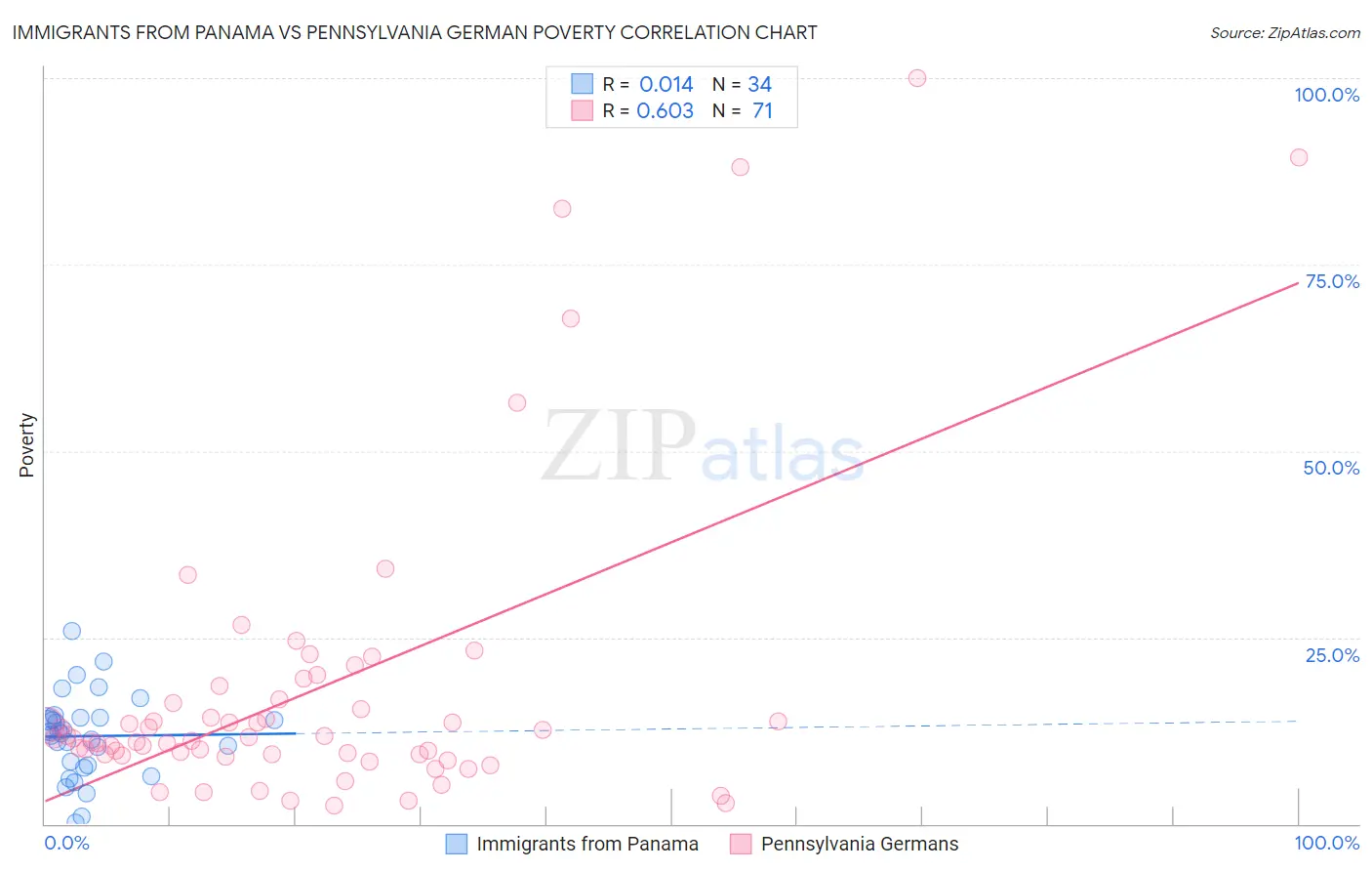 Immigrants from Panama vs Pennsylvania German Poverty