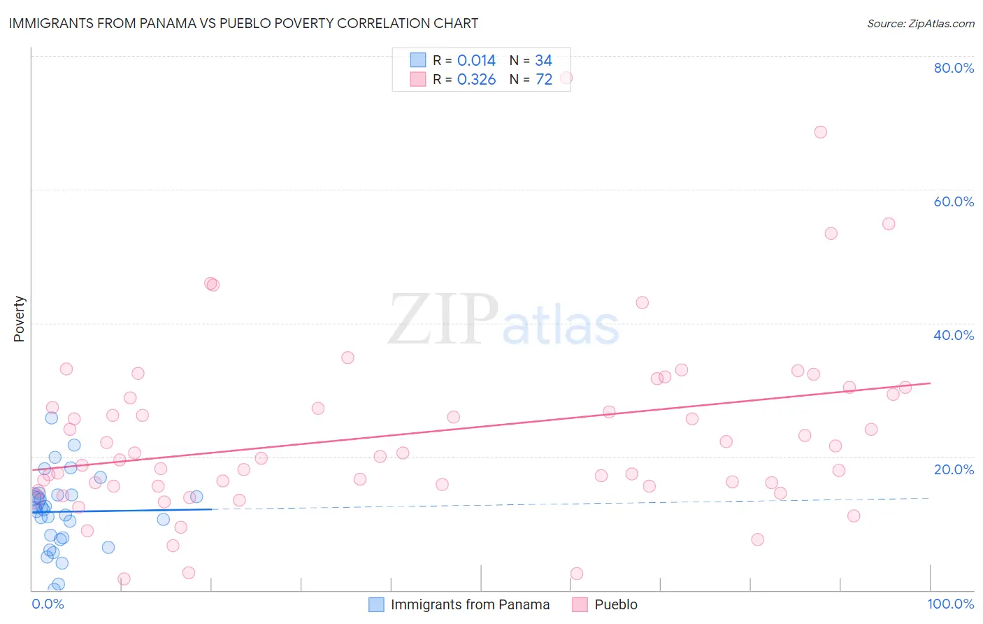 Immigrants from Panama vs Pueblo Poverty