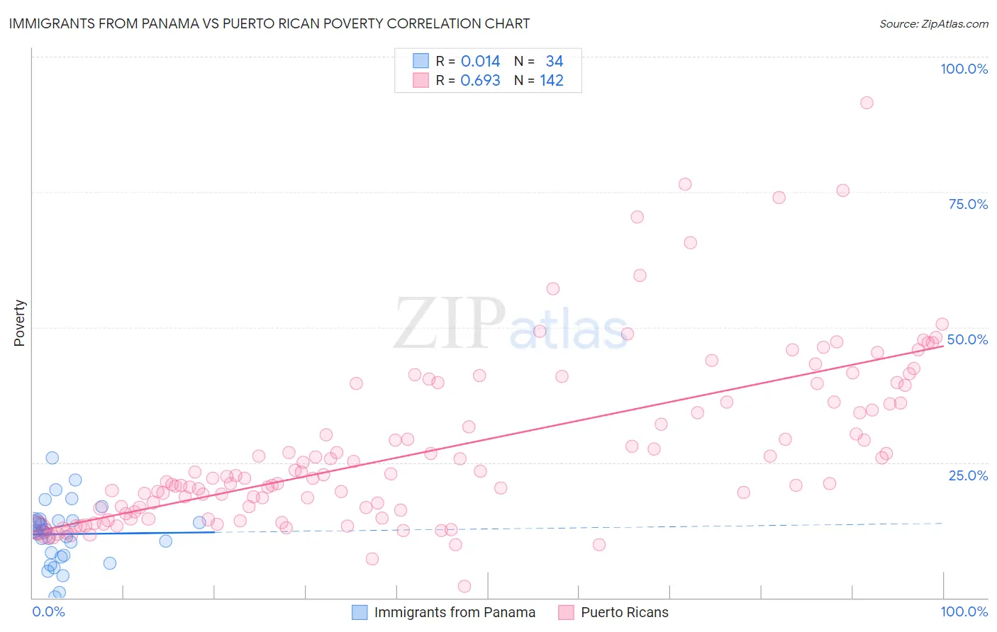 Immigrants from Panama vs Puerto Rican Poverty