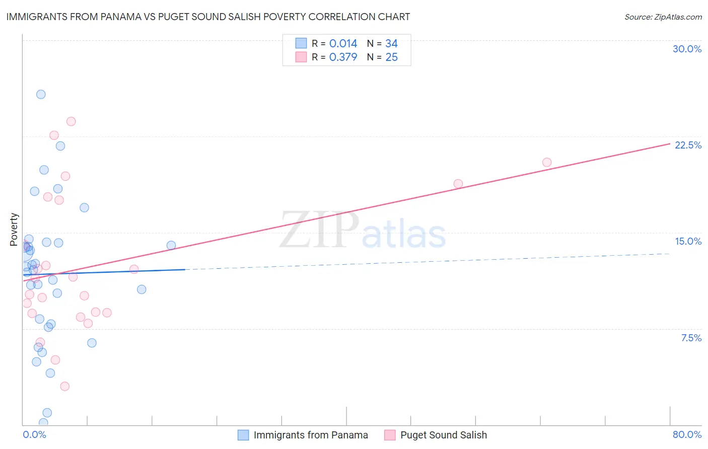 Immigrants from Panama vs Puget Sound Salish Poverty