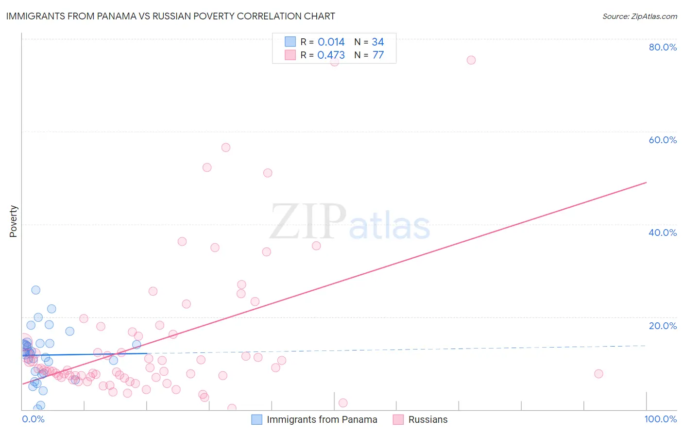 Immigrants from Panama vs Russian Poverty