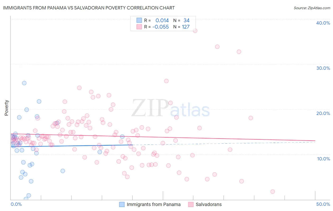 Immigrants from Panama vs Salvadoran Poverty