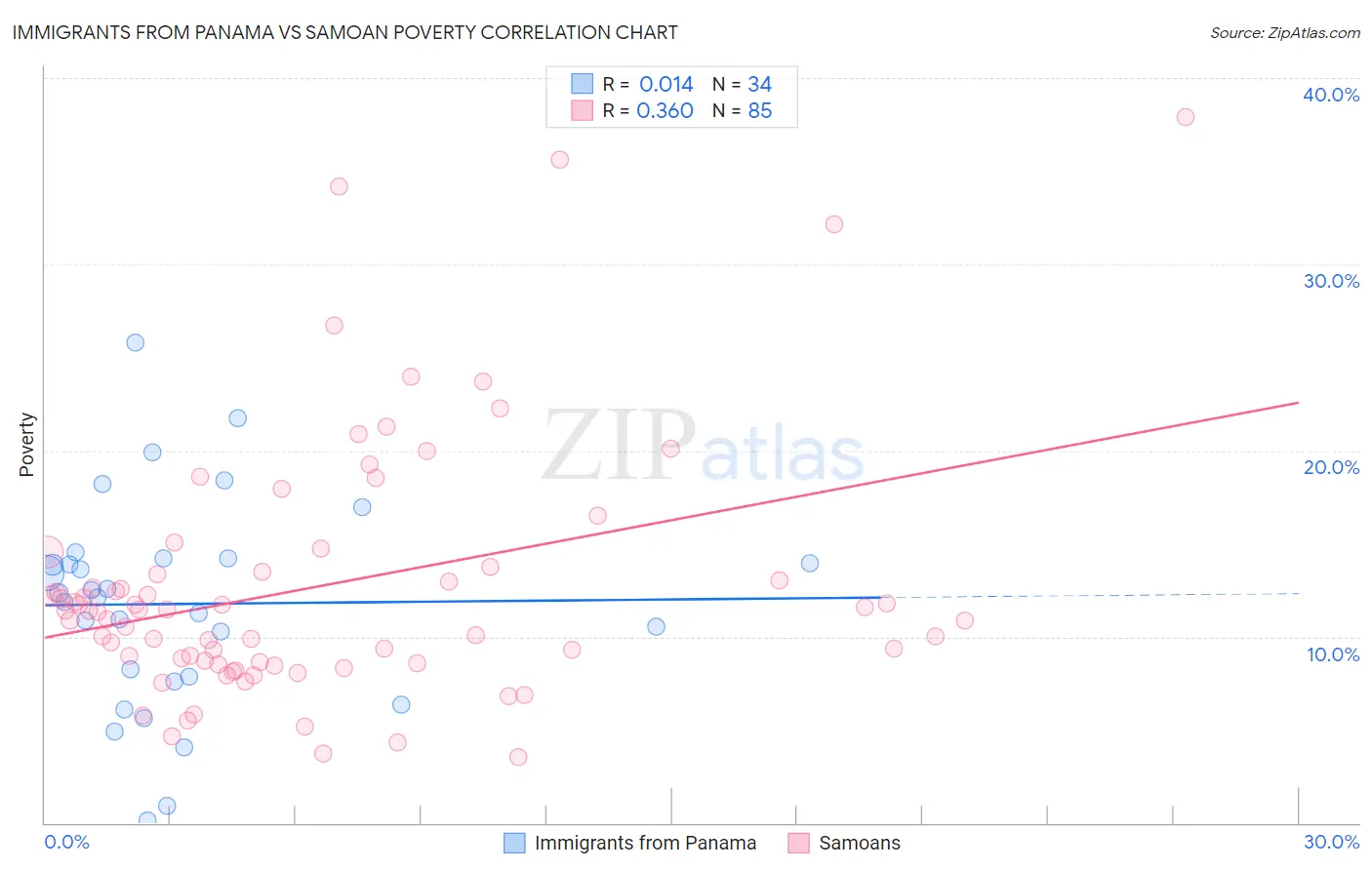 Immigrants from Panama vs Samoan Poverty