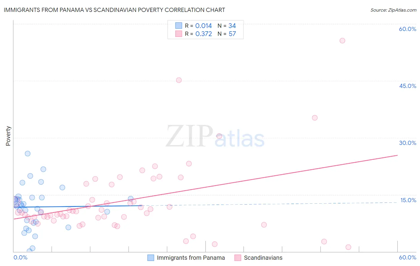 Immigrants from Panama vs Scandinavian Poverty