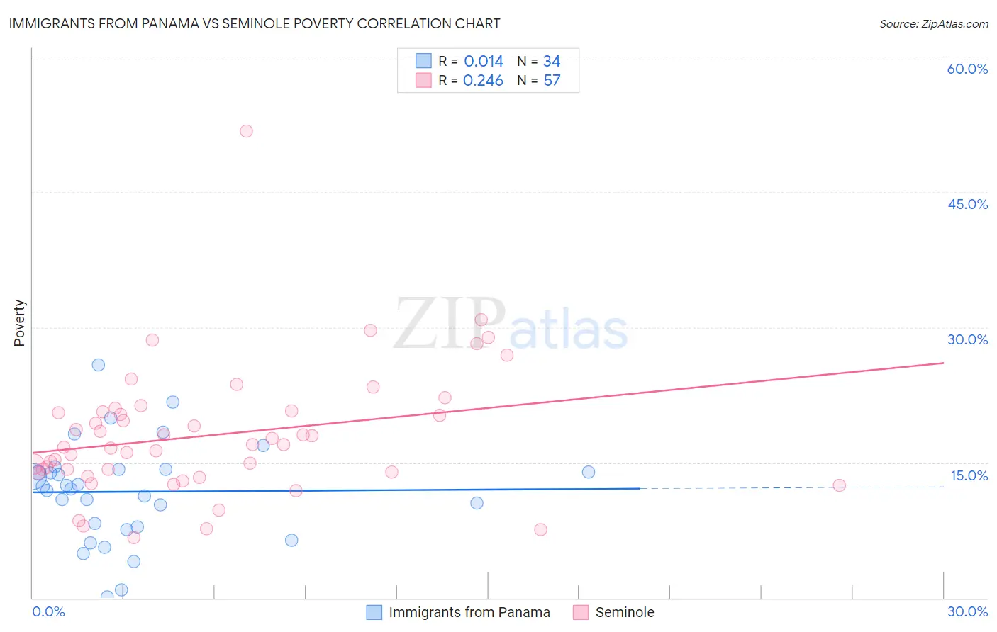 Immigrants from Panama vs Seminole Poverty