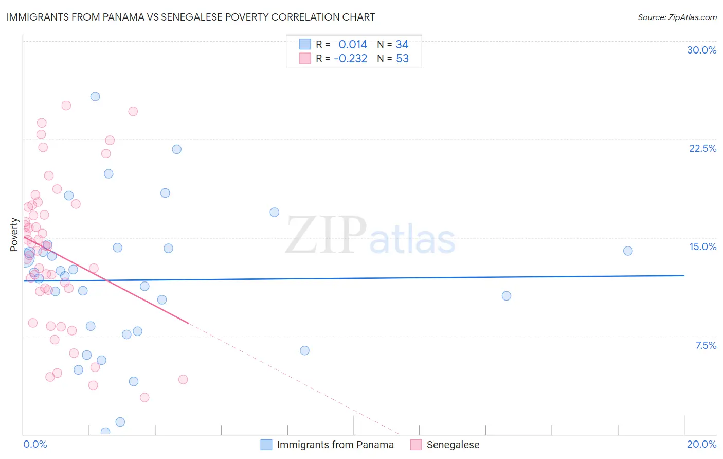 Immigrants from Panama vs Senegalese Poverty