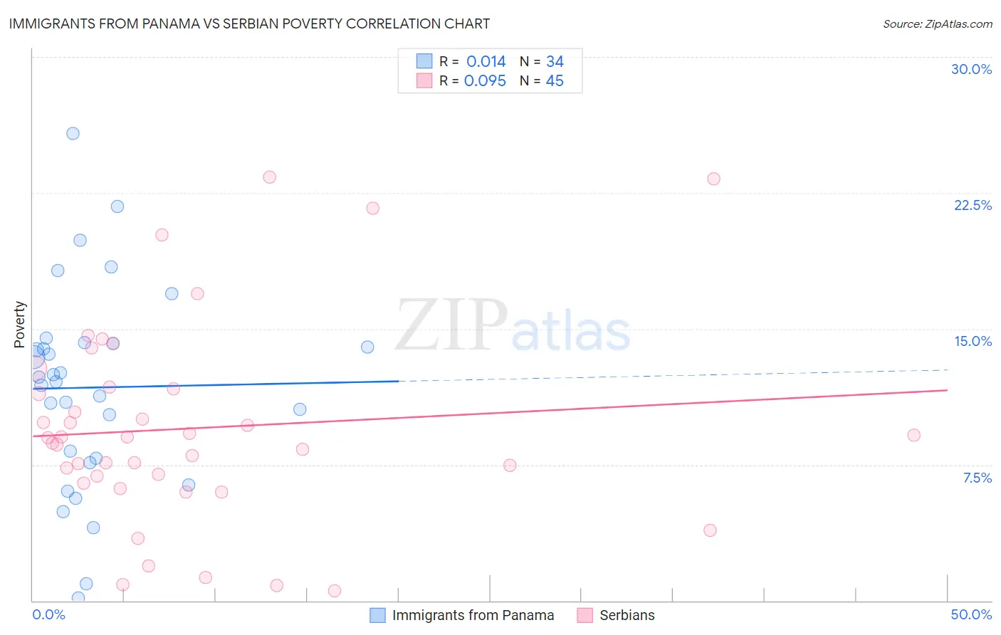 Immigrants from Panama vs Serbian Poverty