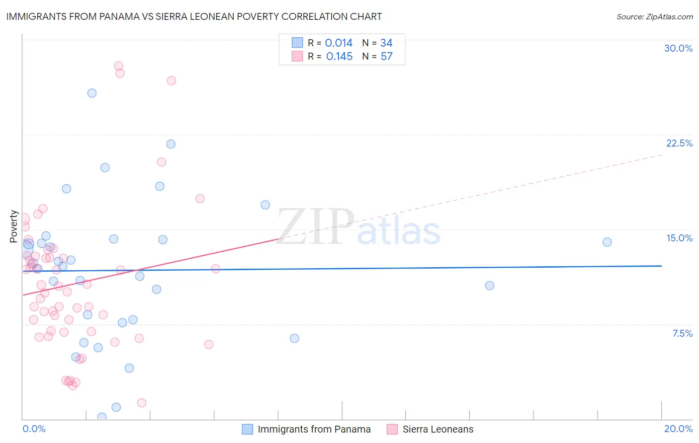 Immigrants from Panama vs Sierra Leonean Poverty