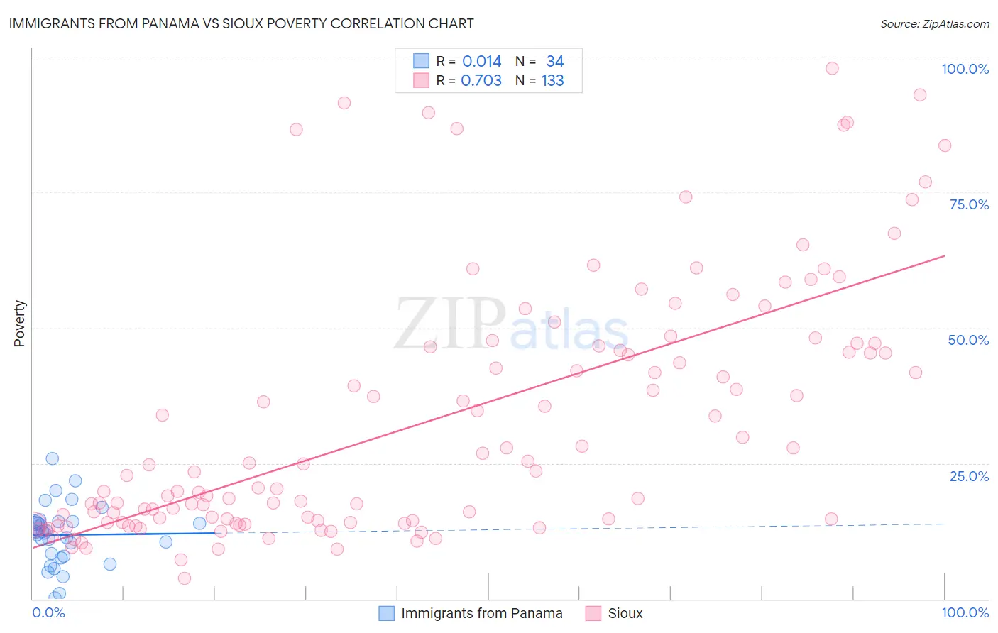 Immigrants from Panama vs Sioux Poverty