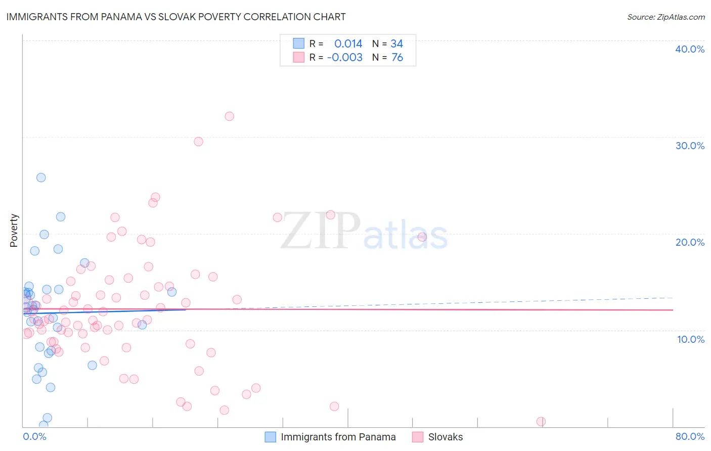 Immigrants from Panama vs Slovak Poverty