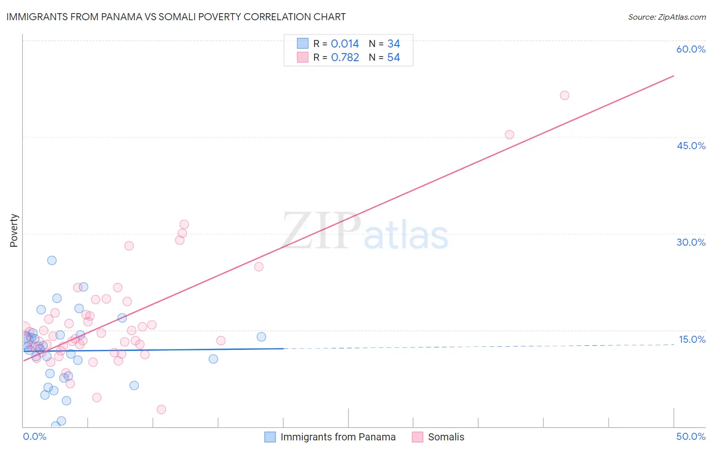 Immigrants from Panama vs Somali Poverty