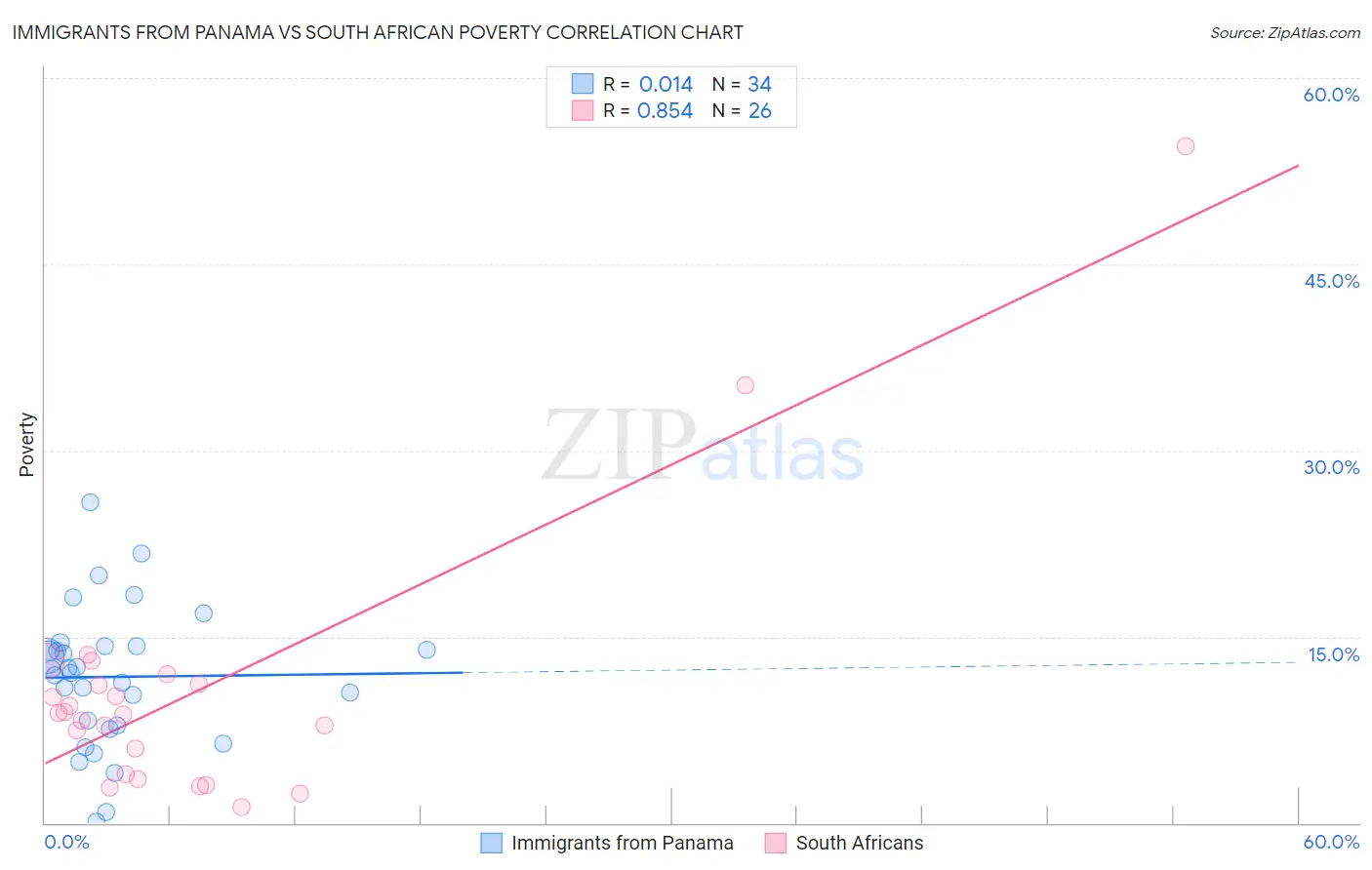 Immigrants from Panama vs South African Poverty