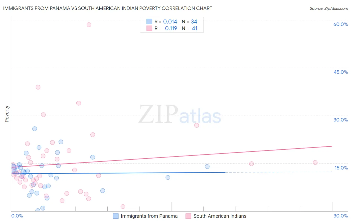 Immigrants from Panama vs South American Indian Poverty