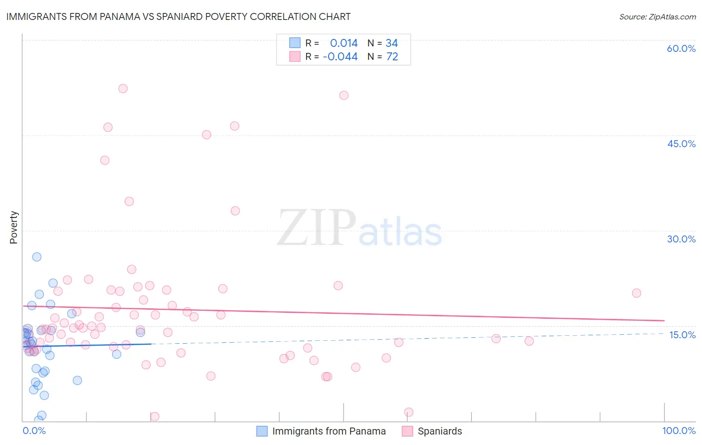 Immigrants from Panama vs Spaniard Poverty