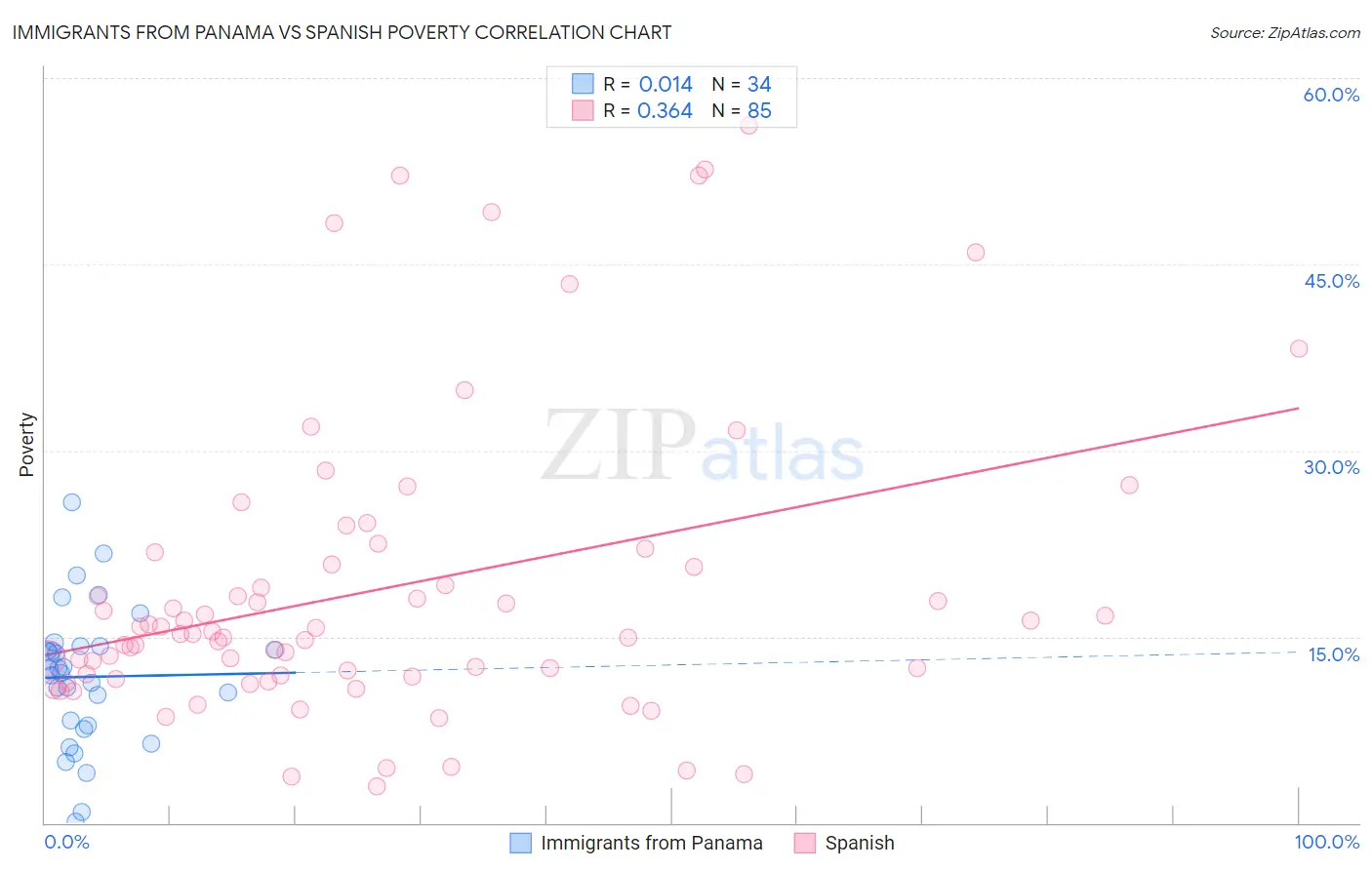 Immigrants from Panama vs Spanish Poverty