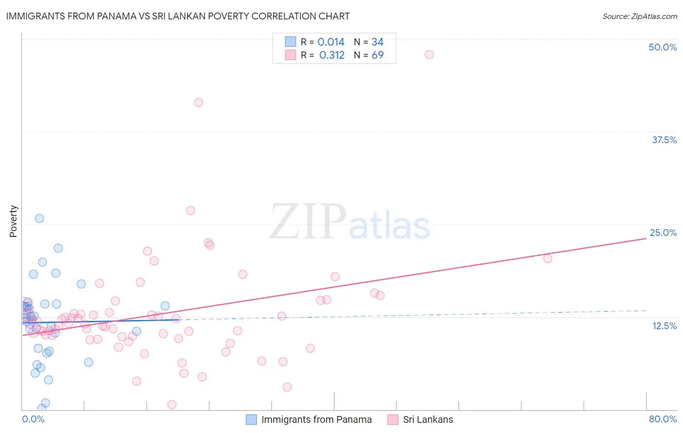 Immigrants from Panama vs Sri Lankan Poverty