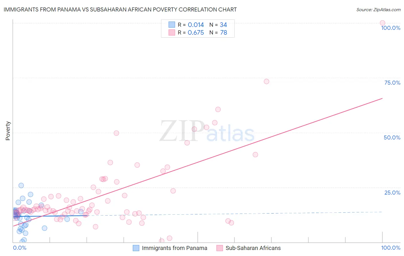 Immigrants from Panama vs Subsaharan African Poverty