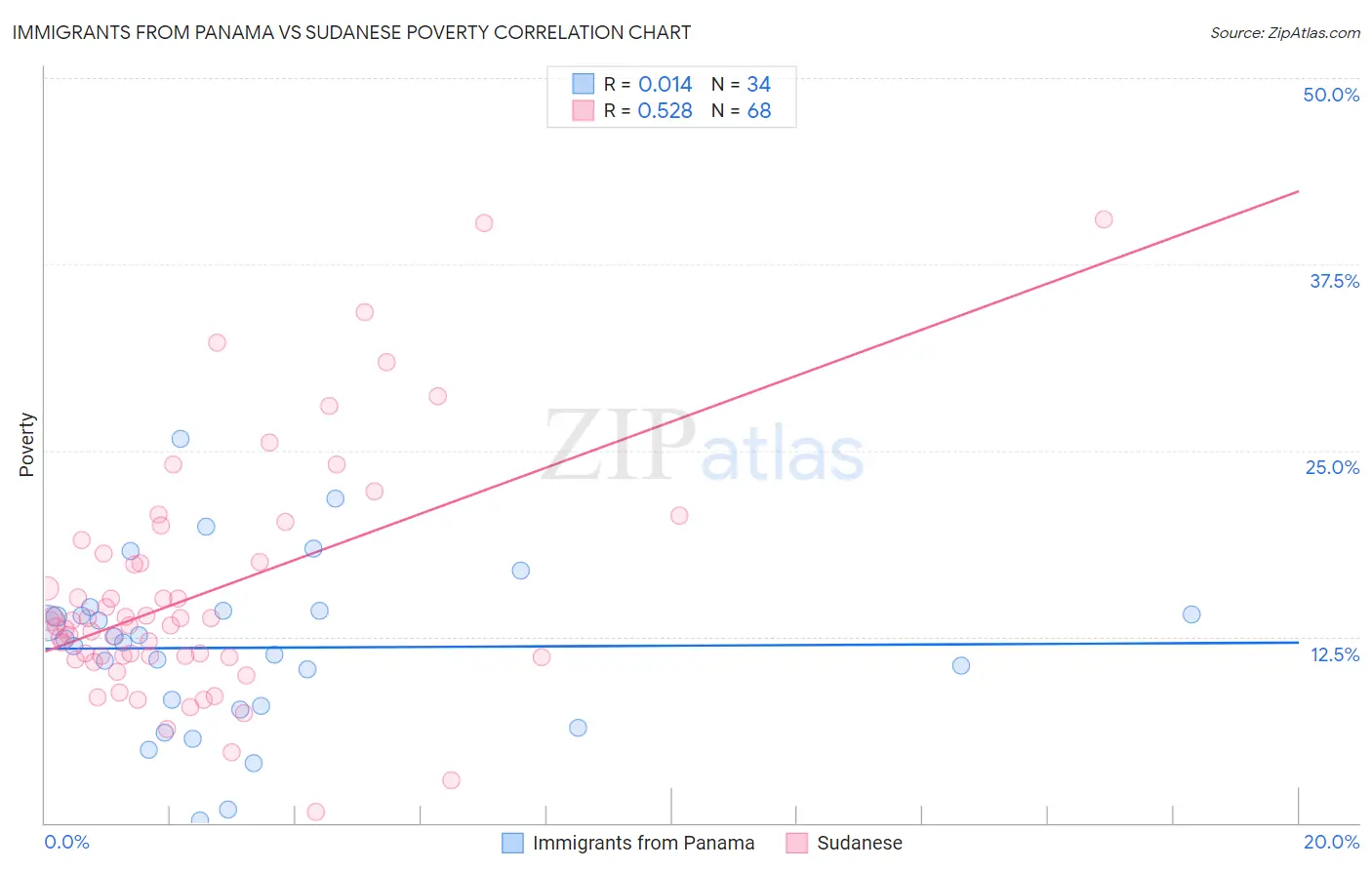 Immigrants from Panama vs Sudanese Poverty