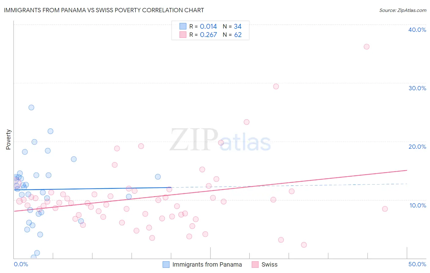 Immigrants from Panama vs Swiss Poverty