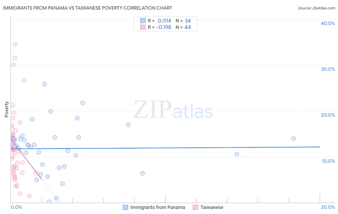 Immigrants from Panama vs Taiwanese Poverty