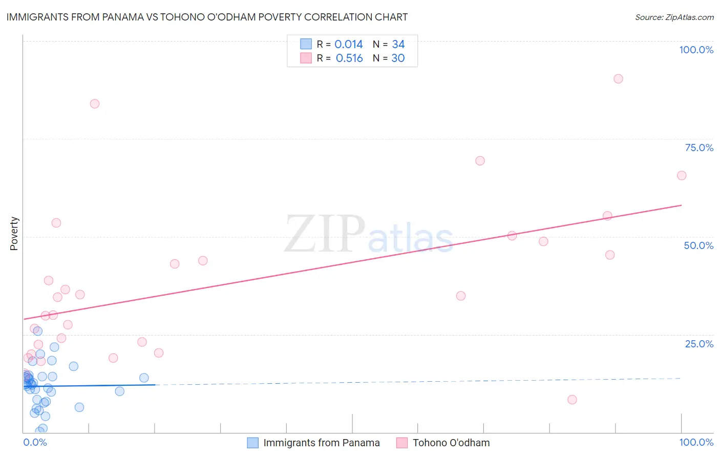 Immigrants from Panama vs Tohono O'odham Poverty