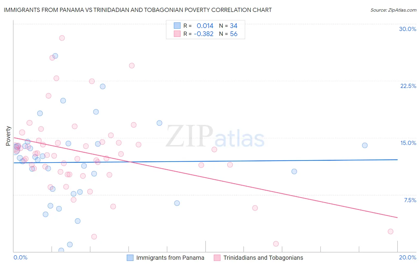 Immigrants from Panama vs Trinidadian and Tobagonian Poverty