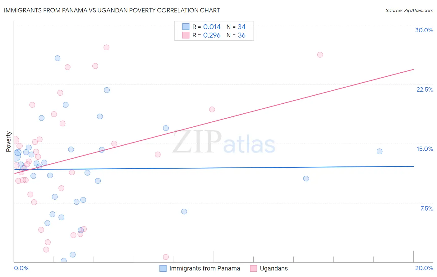 Immigrants from Panama vs Ugandan Poverty