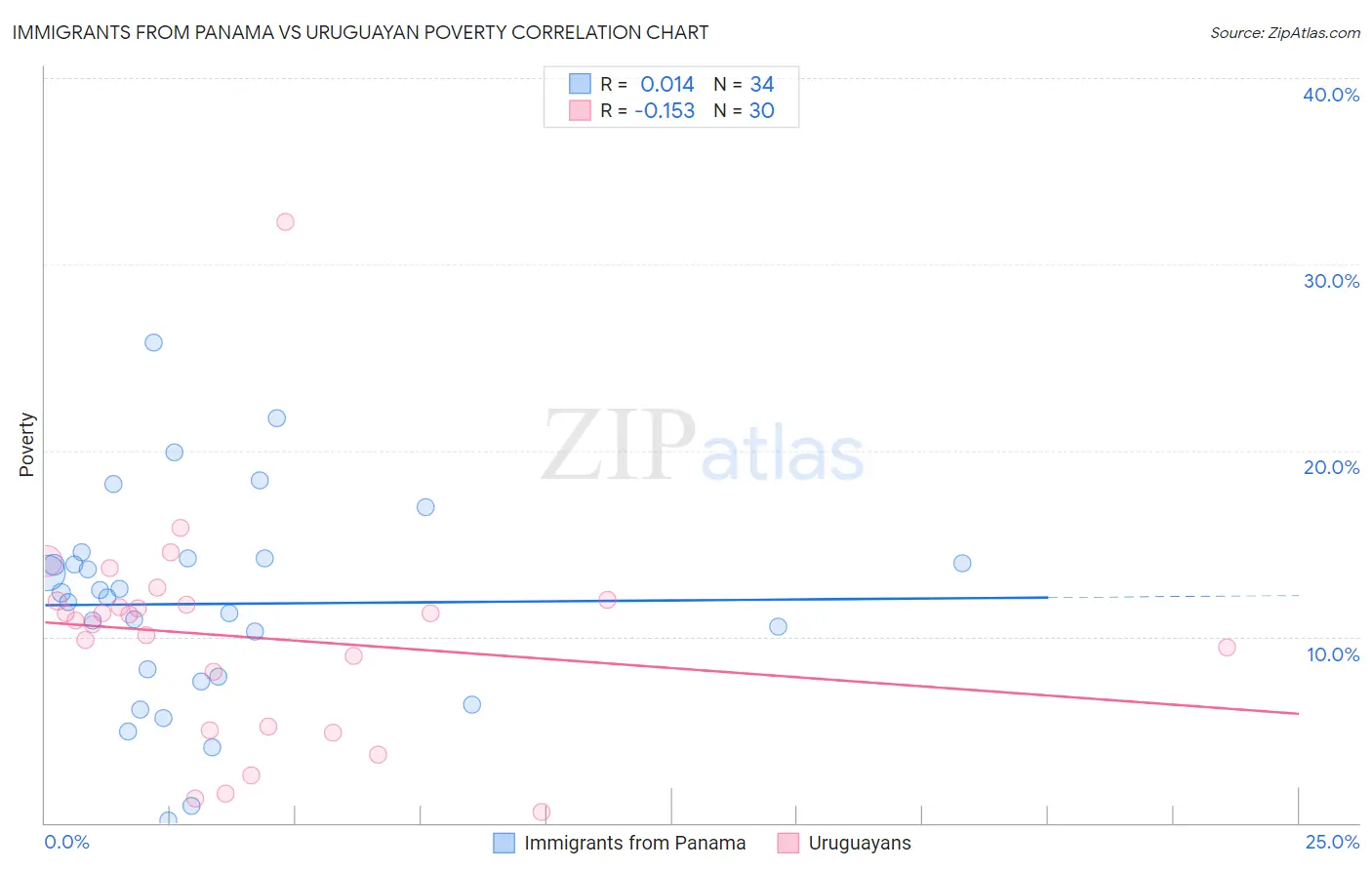 Immigrants from Panama vs Uruguayan Poverty