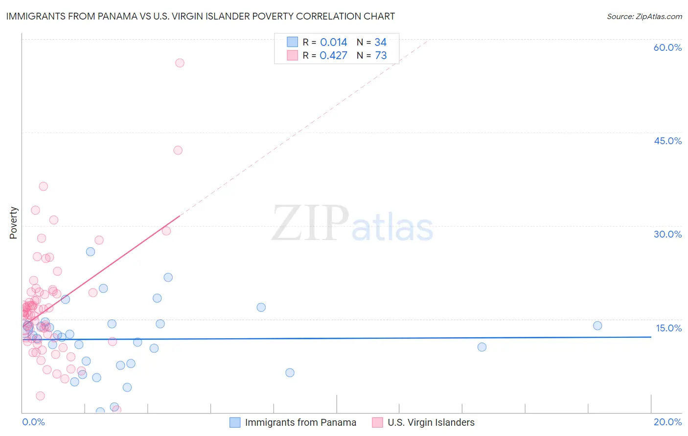 Immigrants from Panama vs U.S. Virgin Islander Poverty