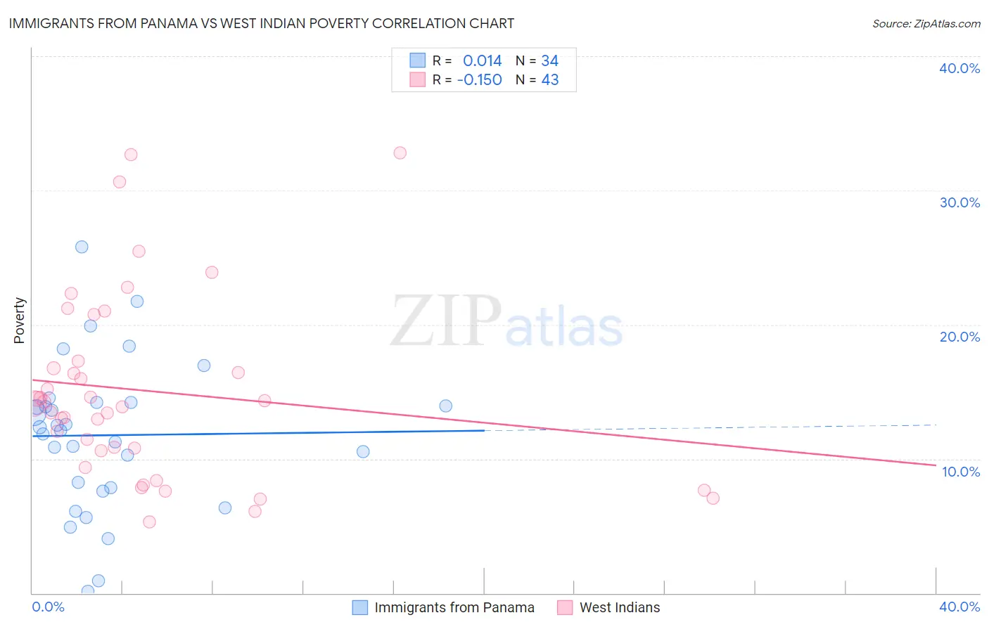 Immigrants from Panama vs West Indian Poverty