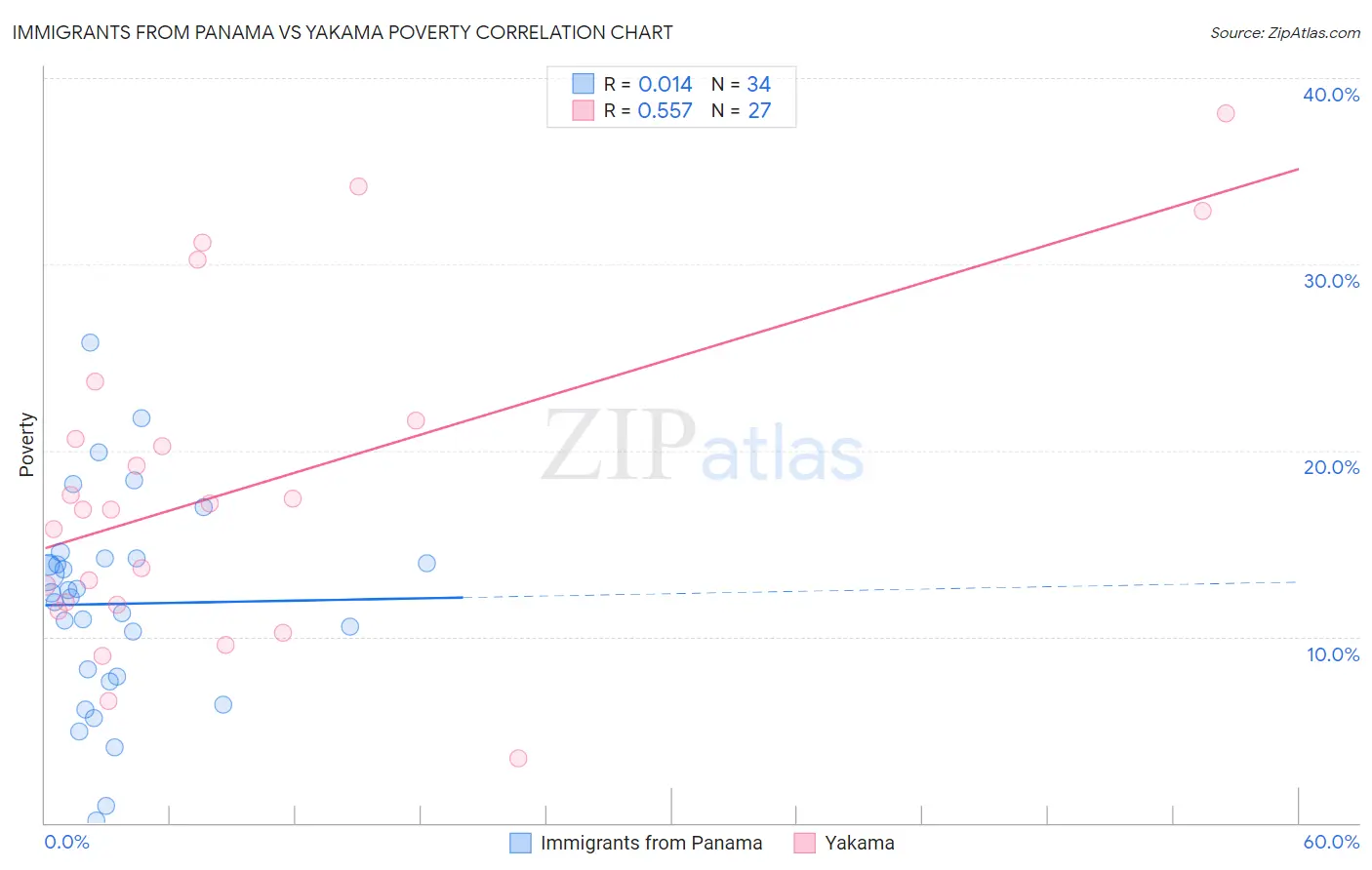 Immigrants from Panama vs Yakama Poverty