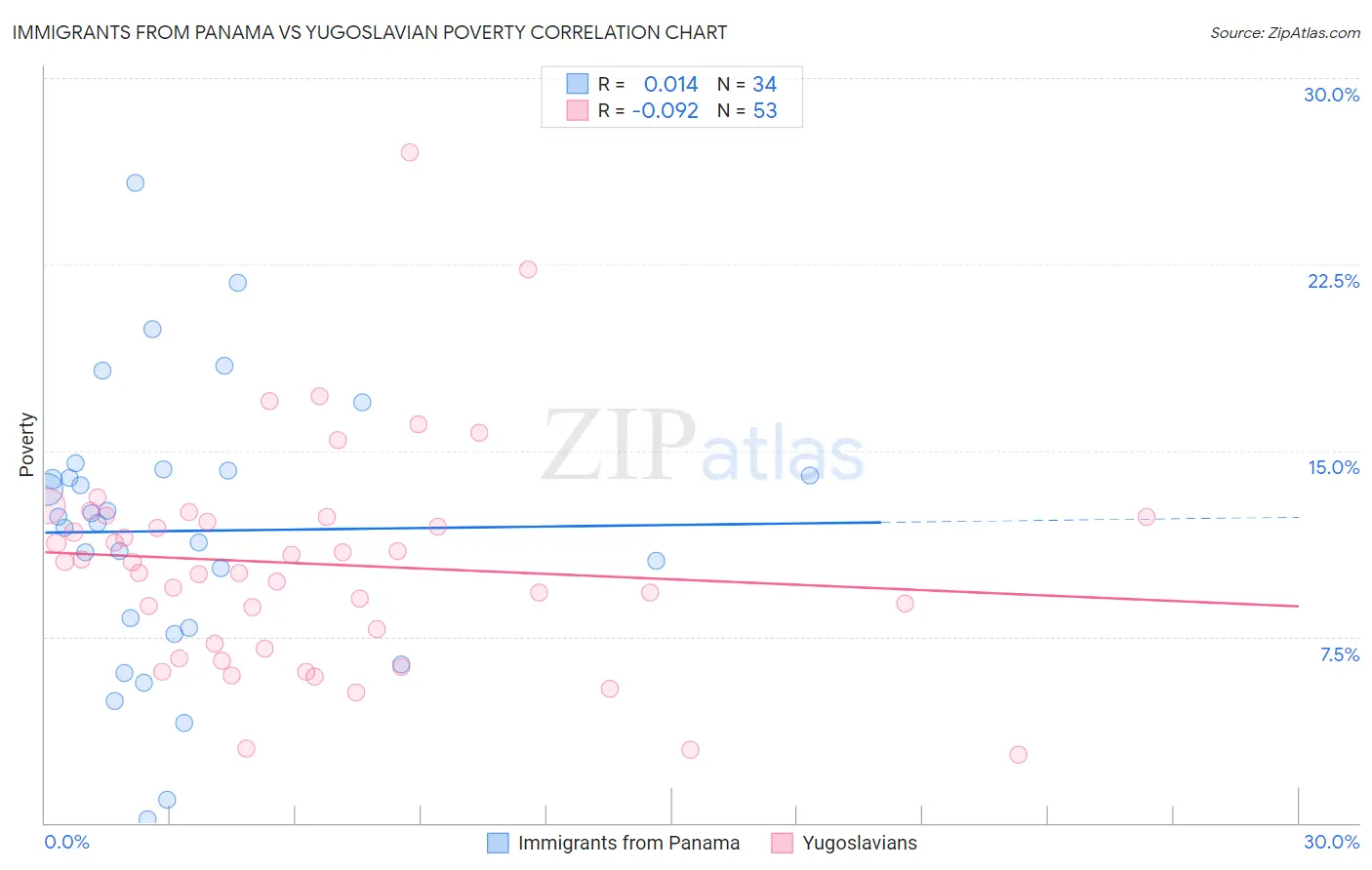 Immigrants from Panama vs Yugoslavian Poverty