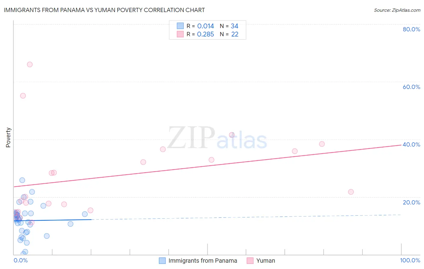 Immigrants from Panama vs Yuman Poverty