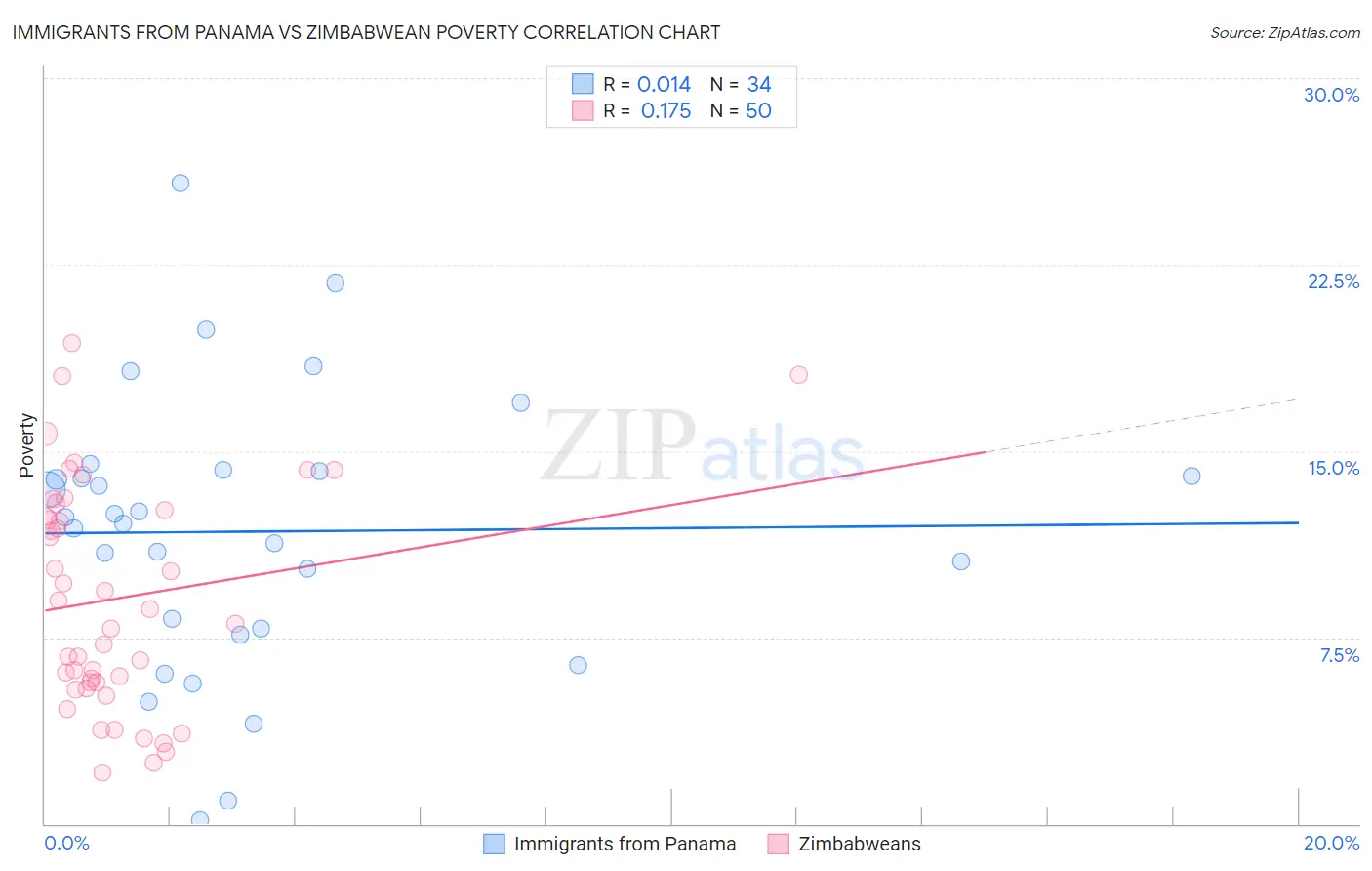 Immigrants from Panama vs Zimbabwean Poverty