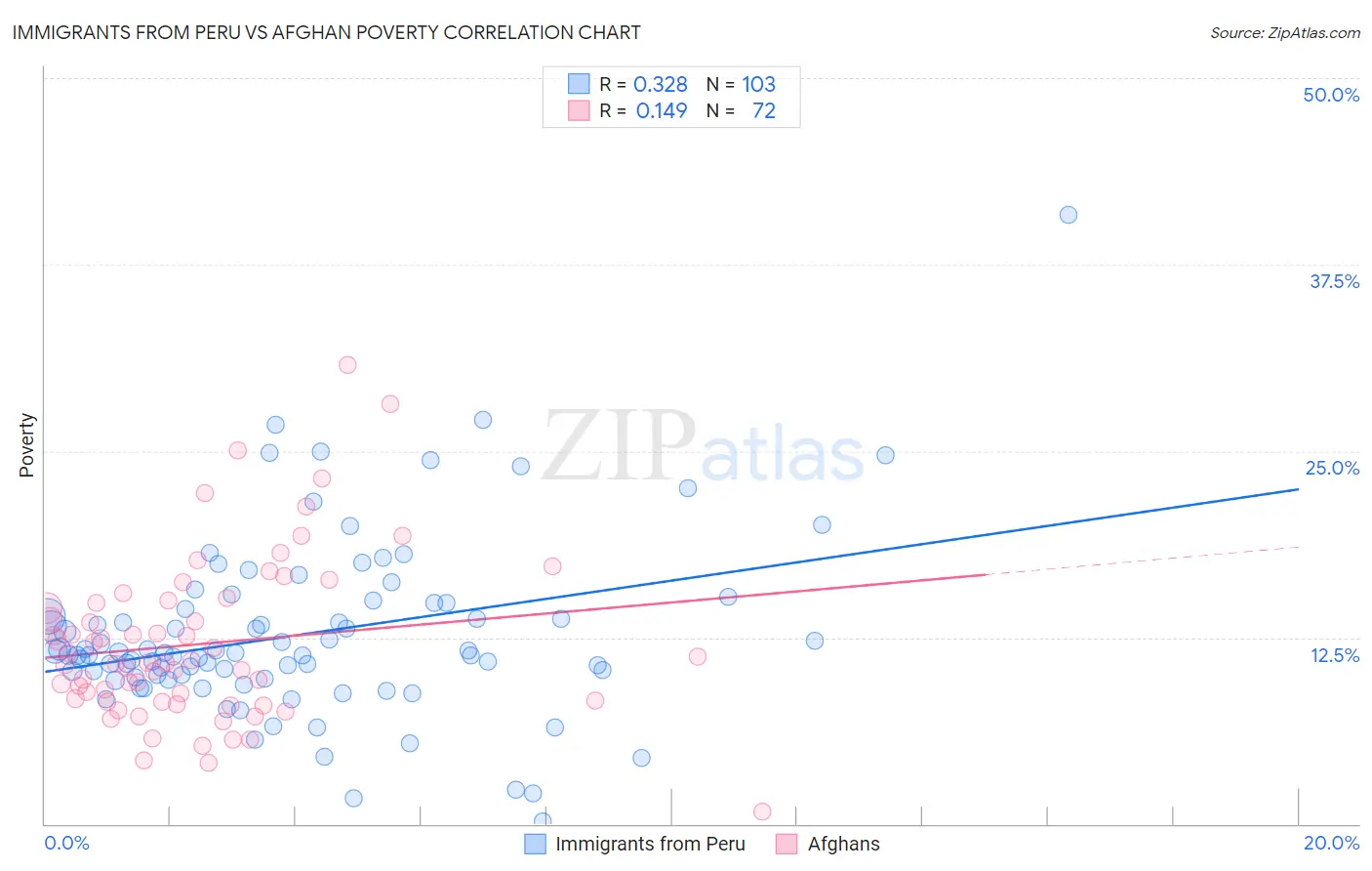 Immigrants from Peru vs Afghan Poverty