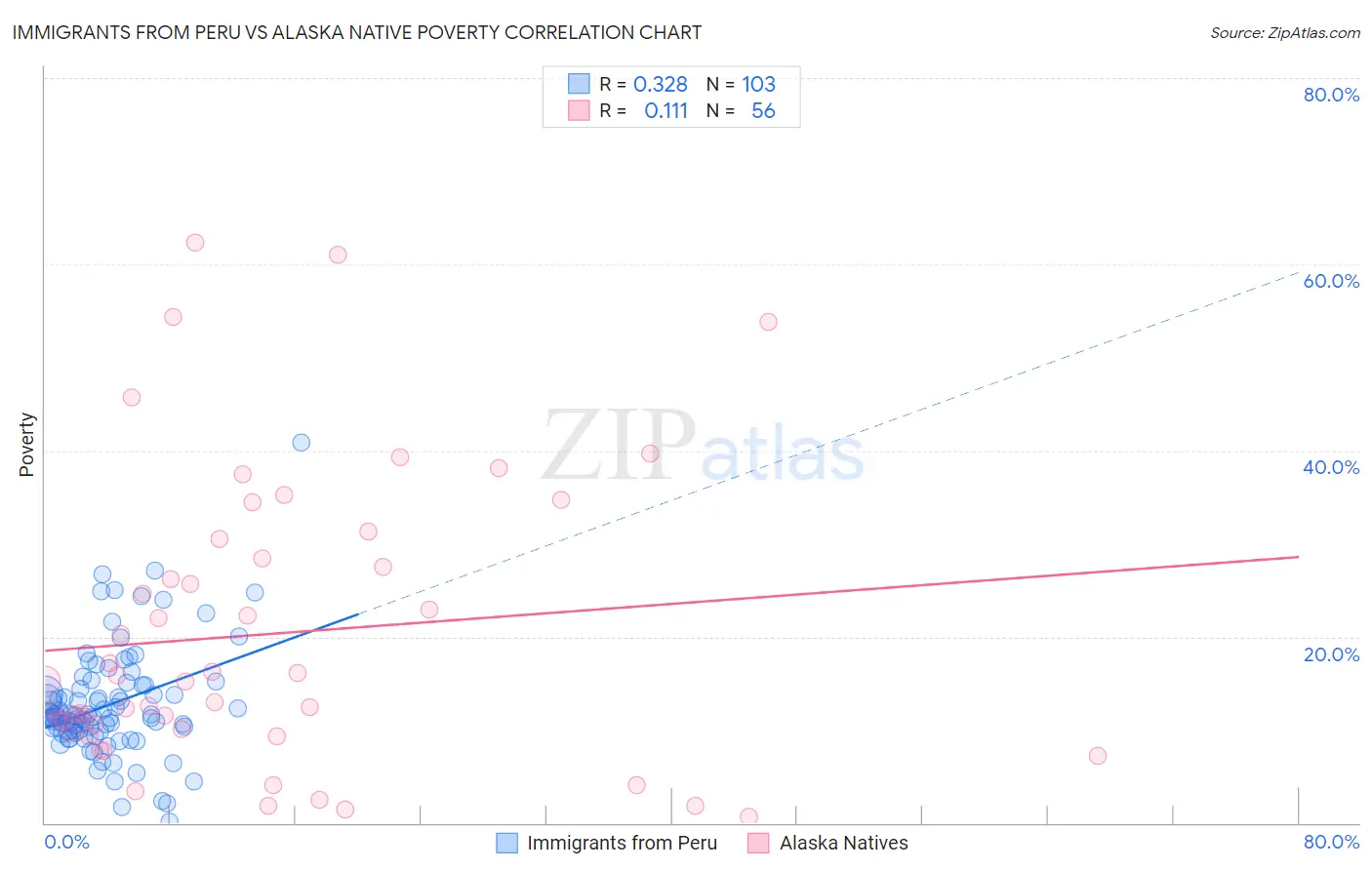 Immigrants from Peru vs Alaska Native Poverty