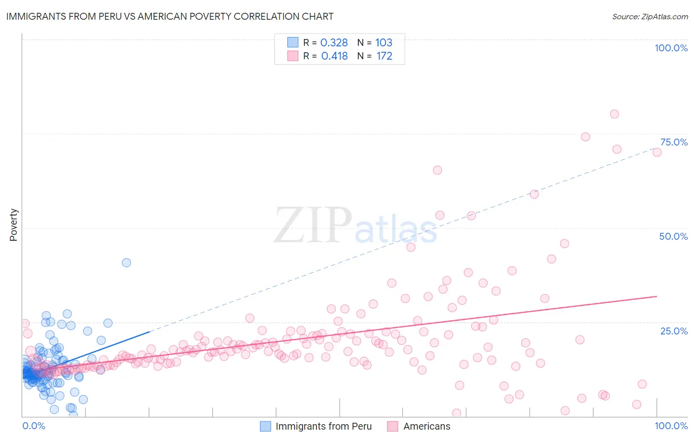 Immigrants from Peru vs American Poverty