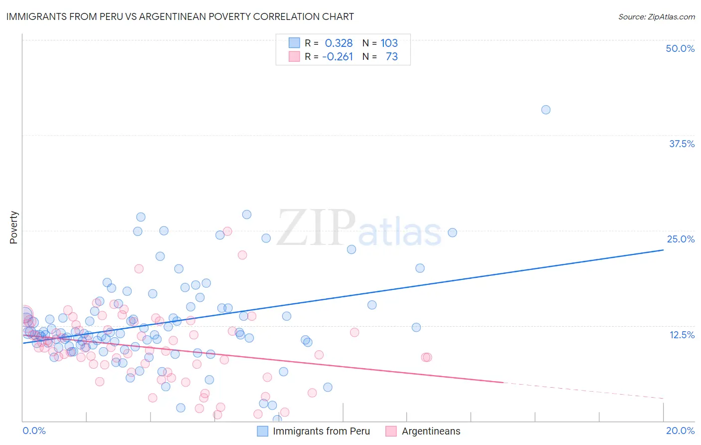Immigrants from Peru vs Argentinean Poverty