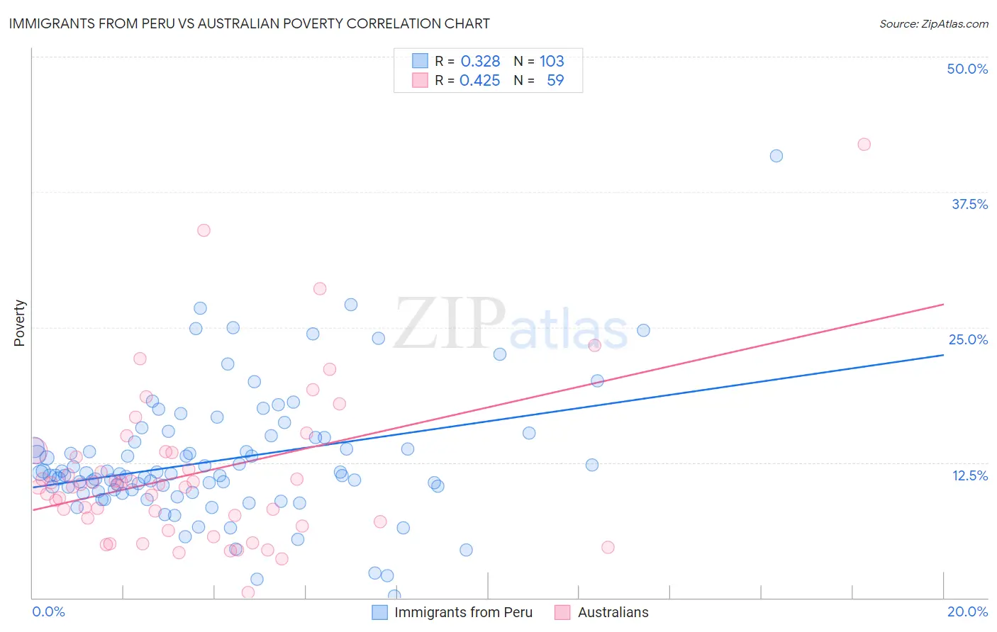 Immigrants from Peru vs Australian Poverty