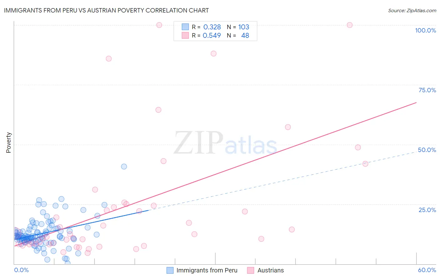 Immigrants from Peru vs Austrian Poverty