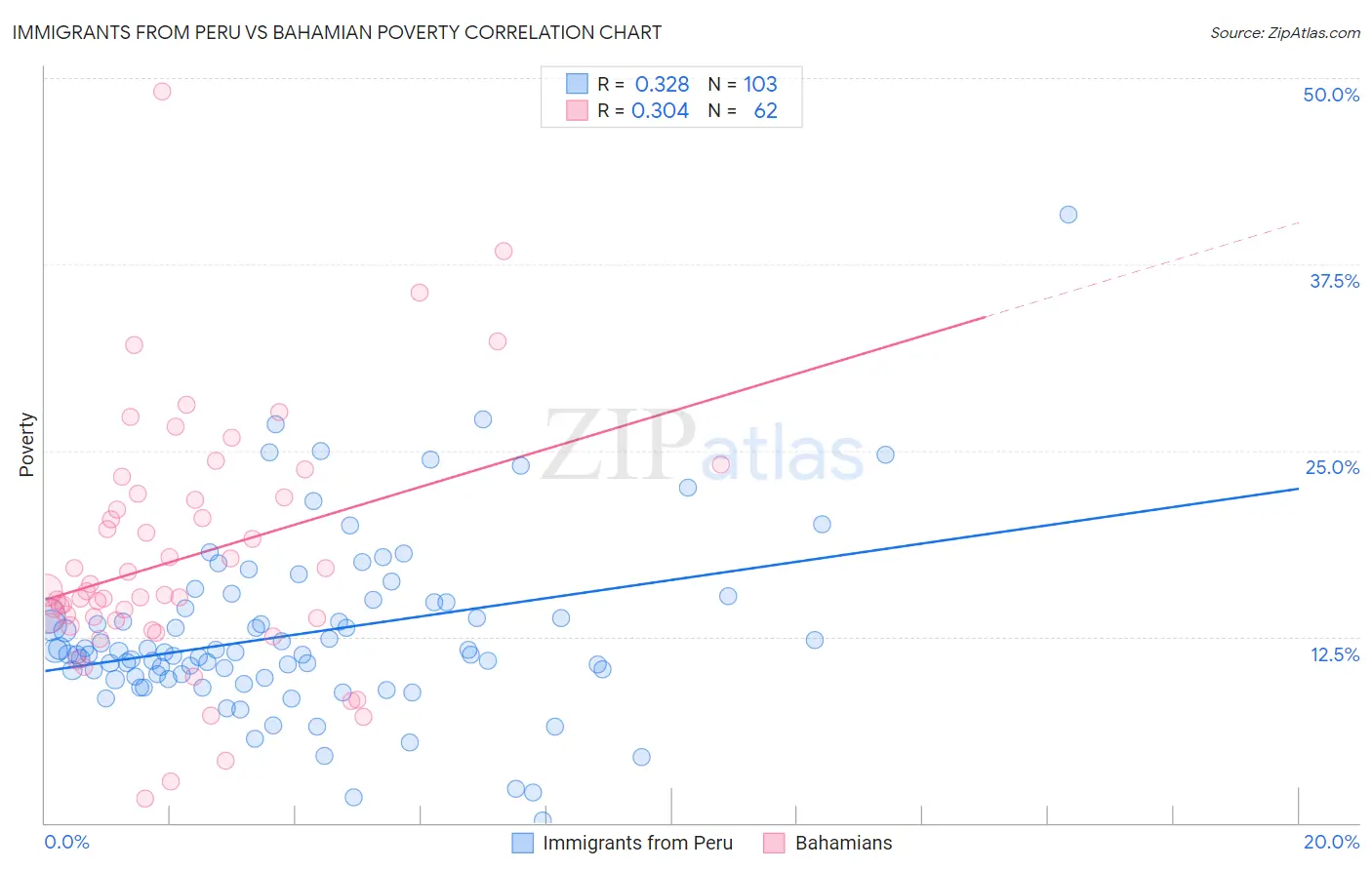 Immigrants from Peru vs Bahamian Poverty