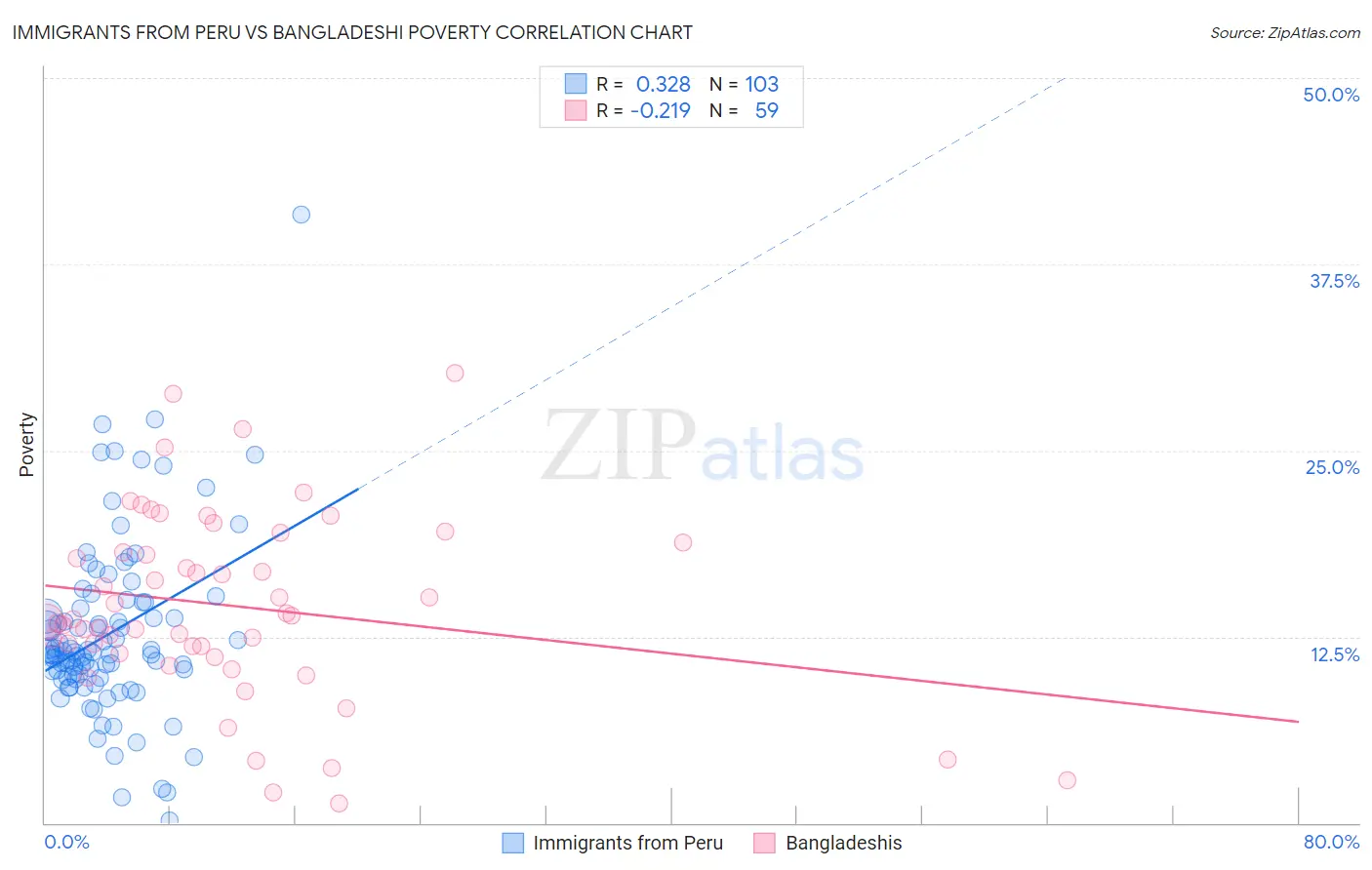 Immigrants from Peru vs Bangladeshi Poverty