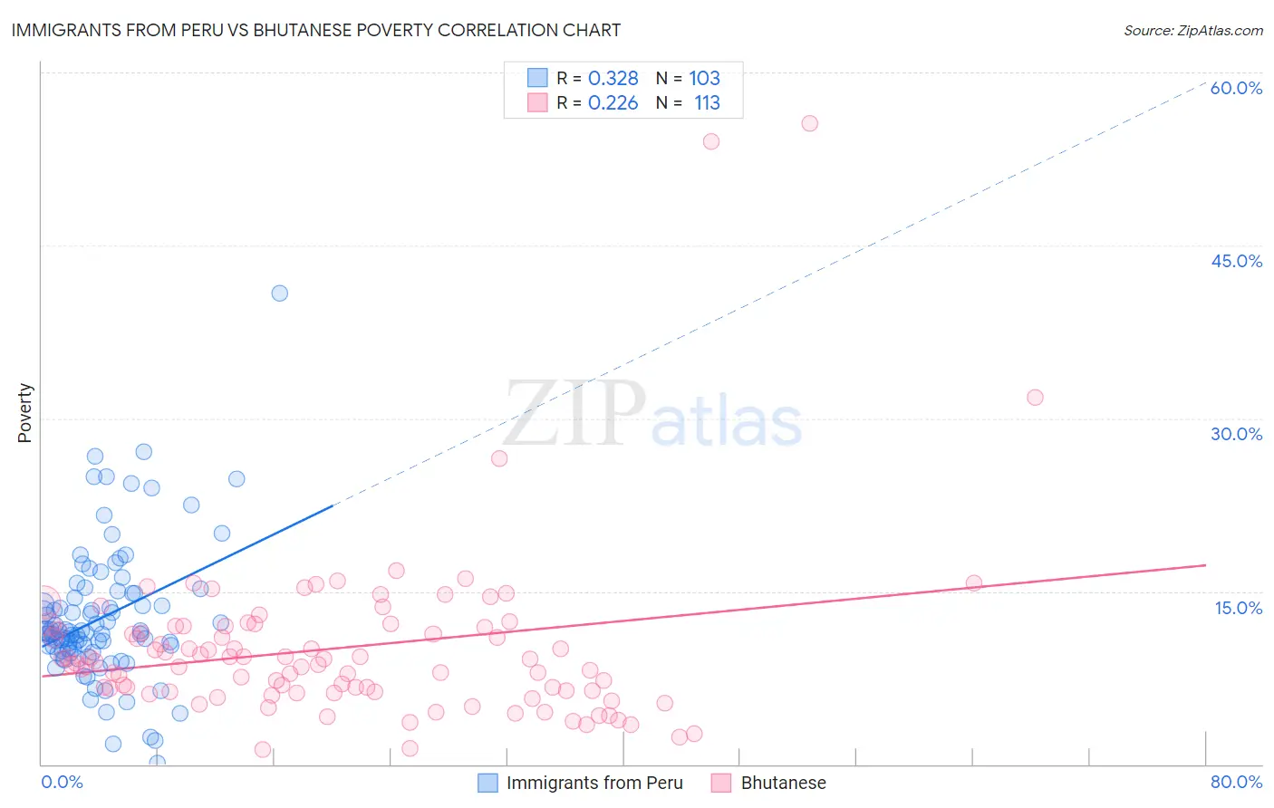 Immigrants from Peru vs Bhutanese Poverty