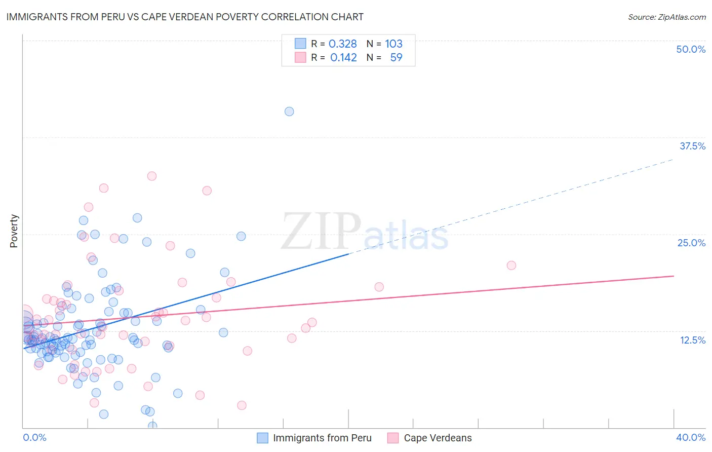 Immigrants from Peru vs Cape Verdean Poverty
