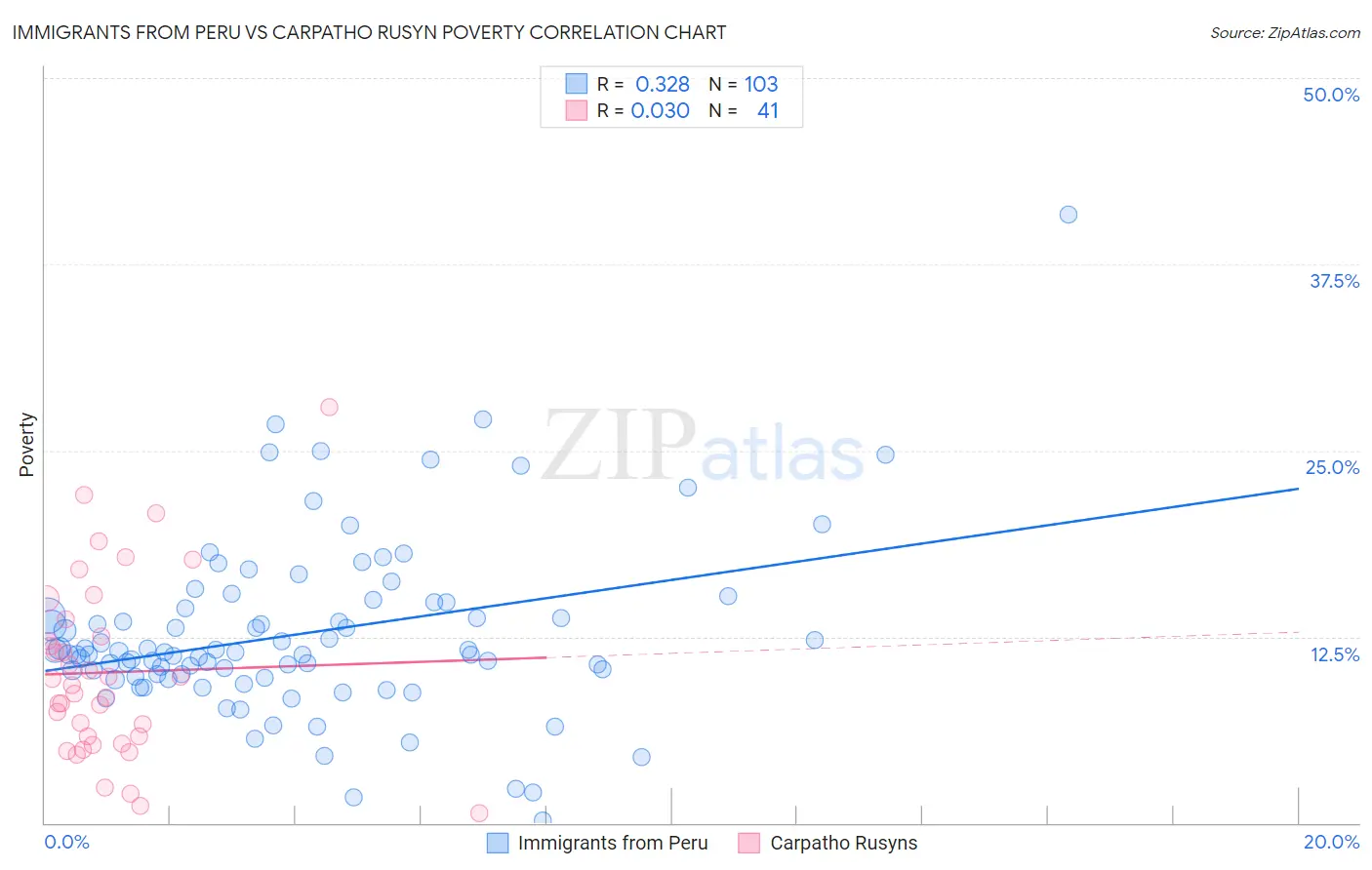 Immigrants from Peru vs Carpatho Rusyn Poverty