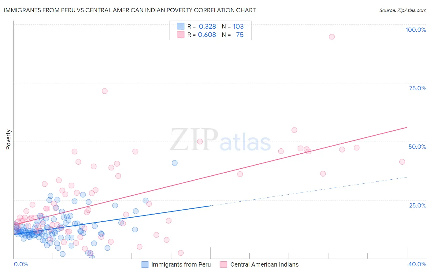 Immigrants from Peru vs Central American Indian Poverty