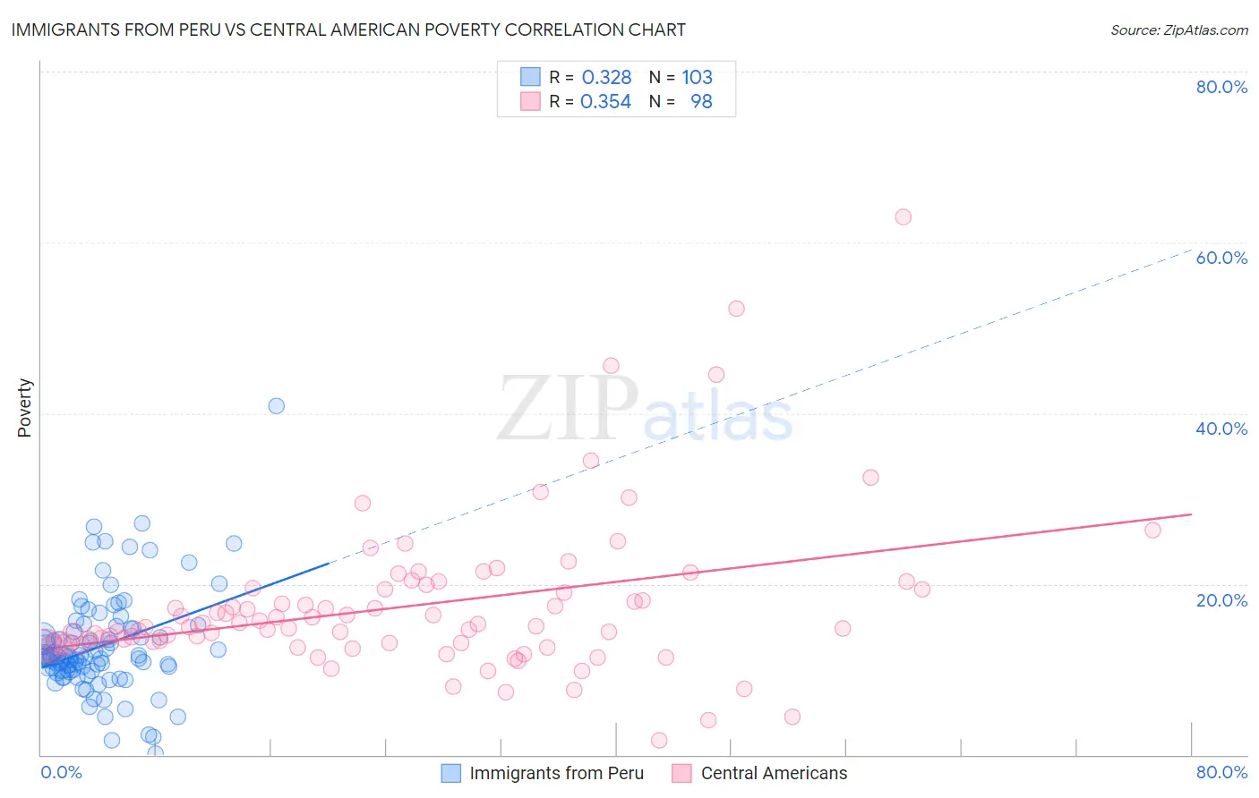 Immigrants from Peru vs Central American Poverty