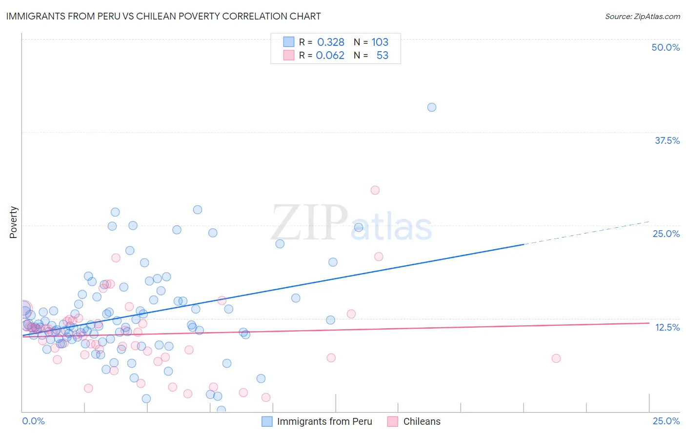 Immigrants from Peru vs Chilean Poverty